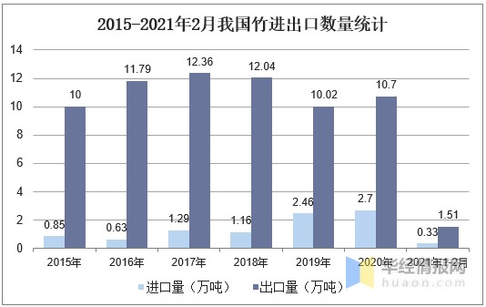 2020年中国竹材产量、进出口及发展趋势分析「图」