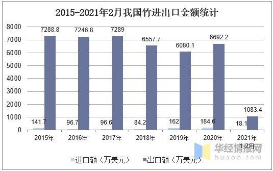 2020年中国竹材产量、进出口及发展趋势分析「图」
