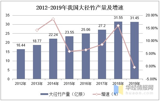 2020年中国竹材产量、进出口及发展趋势分析「图」