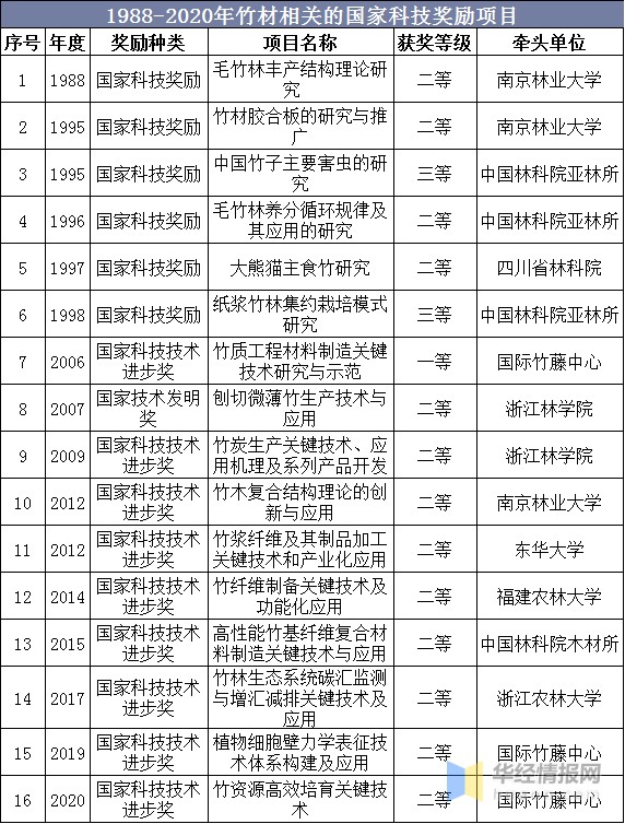 2020年中国竹材产量、进出口及发展趋势分析「图」