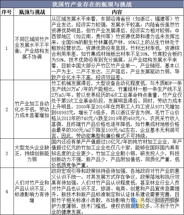 2020年中国竹材产量、进出口及发展趋势分析「图」